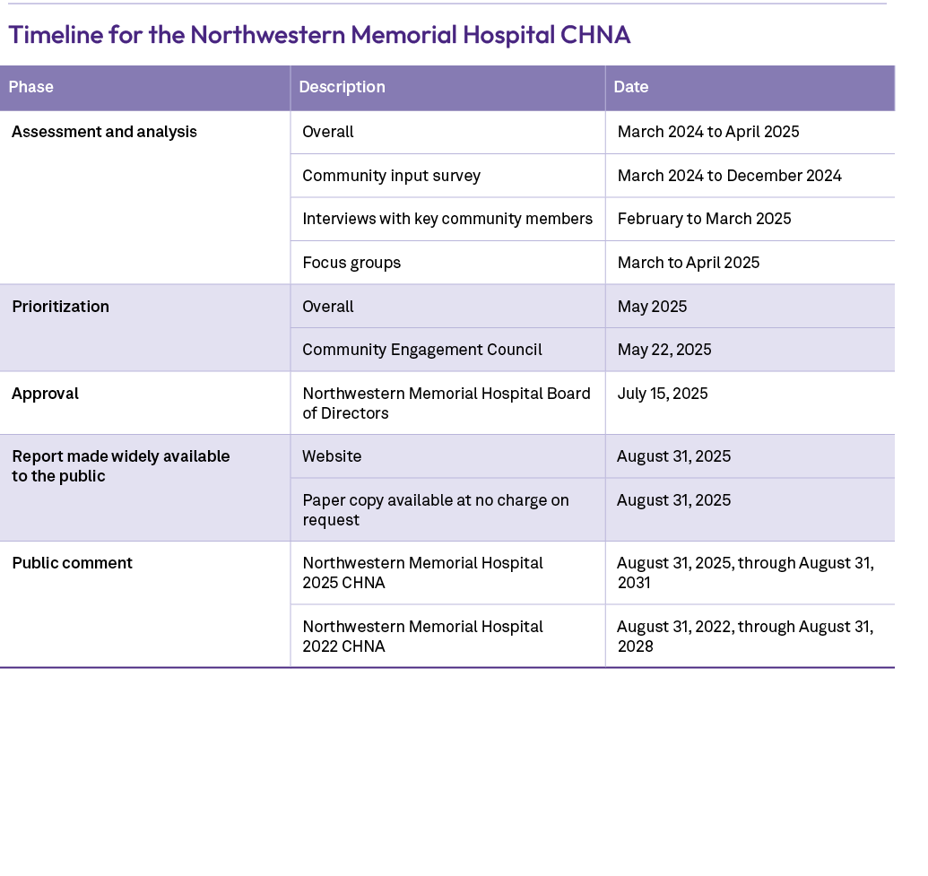 Timeline for the Northwestern Memorial Hospital CHNA ,Phase,Description,Date,Assessment and analysis,Overall,March 20...