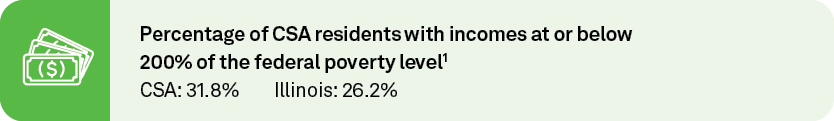 Percentage of CSA residents with incomes at or below 200% of the federal poverty level1 CSA: 31.8% Illinois: 26.2