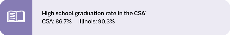 High school graduation rate in the CSA1 CSA: 86.7% Illinois: 90.3