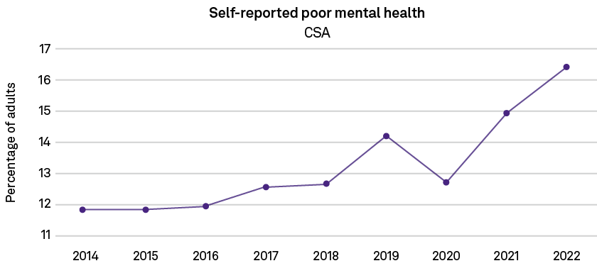 2014 2015 2016 2017 2018 2019 2020 2021 2022,17 16 15 14 13 12 11,Percentage of adults,Self reported poor mental heal...