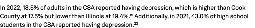 In 2022, 18.5% of adults in the CSA reported having depression, which is higher than Cook County at 17.5% but lower t...