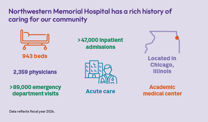 Academic medical center, 89,000 emergency department visits,  47,000 inpatient admissions,2,359 physicians,Data refl...