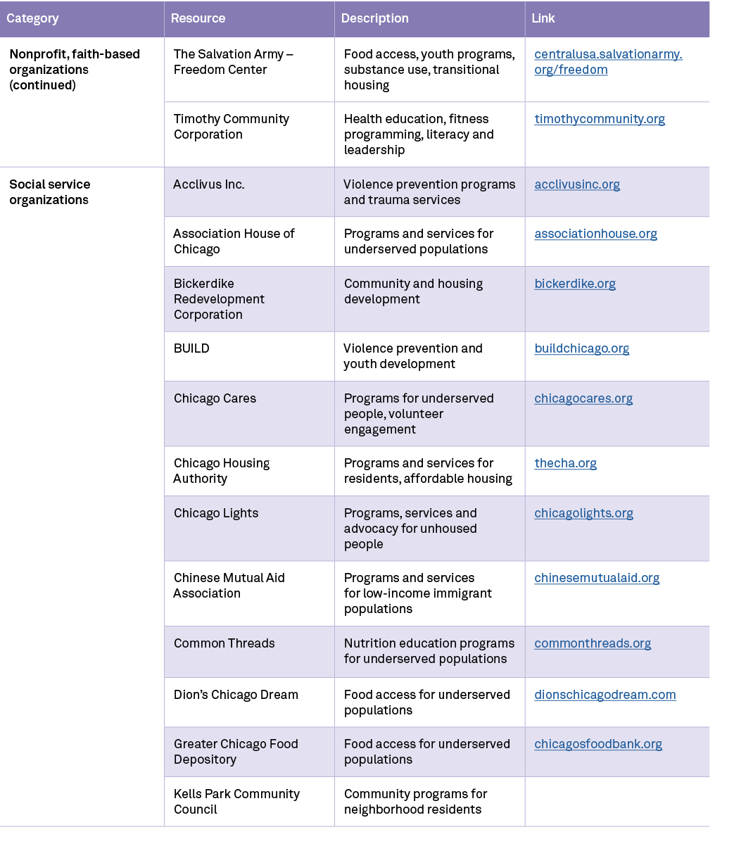 Category,Resource,Description,Link,Nonprofit, faith based organizations (continued),The Salvation Army – Freedom Cent...