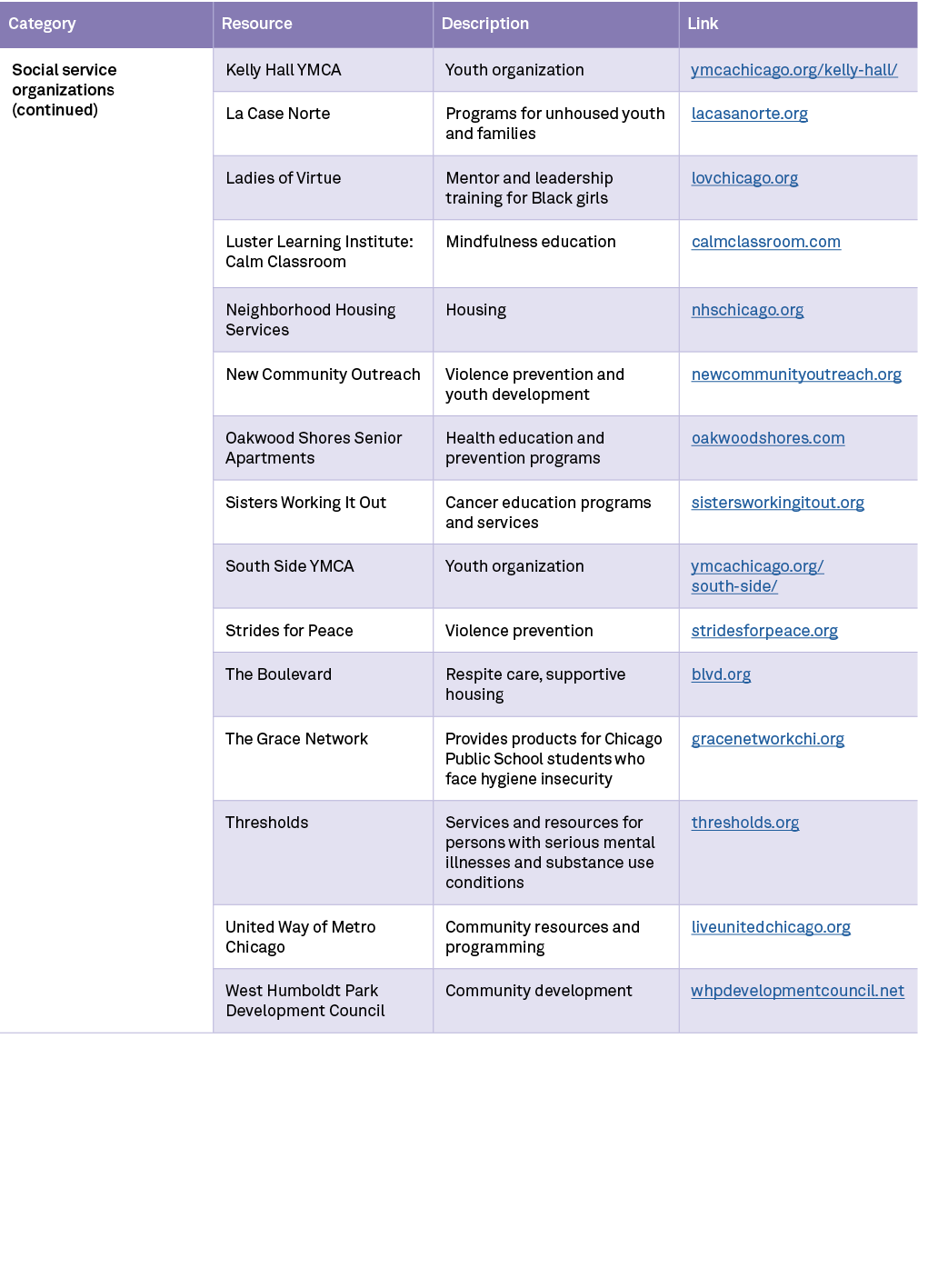 Category,Resource,Description,Link,Social service organizations (continued),Kelly Hall YMCA ,Youth organization ,ymca...