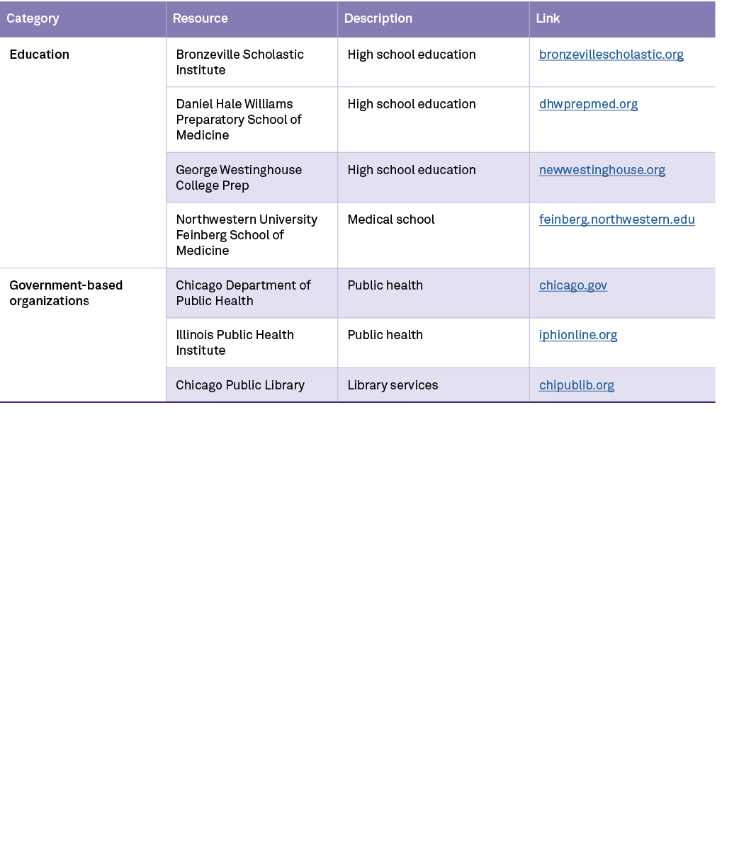 Category,Resource,Description,Link,Education,Bronzeville Scholastic Institute,High school education,bronzevilleschola...