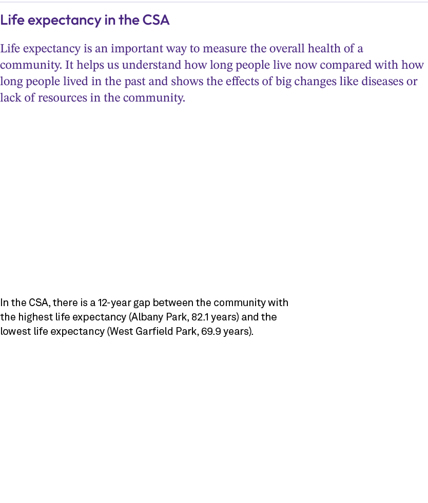 Life expectancy in the CSA Life expectancy is an important way to measure the overall health of a community. It helps...