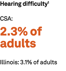 Hearing difficulty1 CSA: 2.3% of adults Illinois: 3.1% of adults 