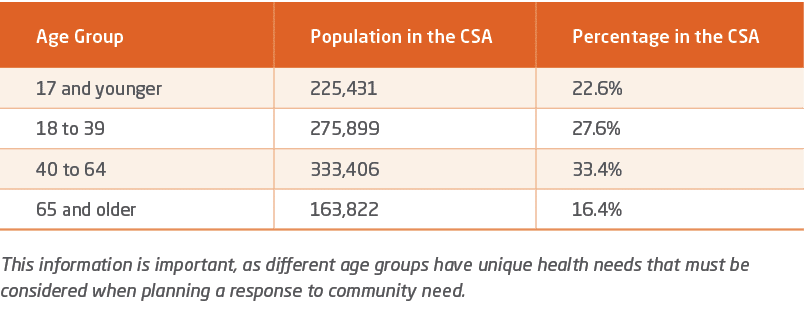 Age Group,Population in the CSA,Percentage in the CSA,17 and younger,225,431,22.6%,18 to 39,275,899,27.6%,40 to 64,33...
