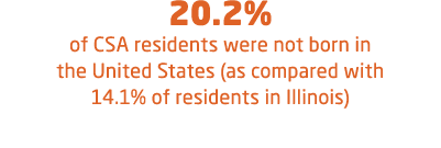 20.2% of CSA residents were not born in the United States (as compared with 14.1% of residents in Illinois)