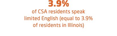 3.9% of CSA residents speak limited English (equal to 3.9% of residents in Illinois)
