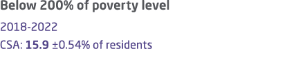 Below 200% of poverty level 2018 2022 CSA: 15.9 ±0.54% of residents 