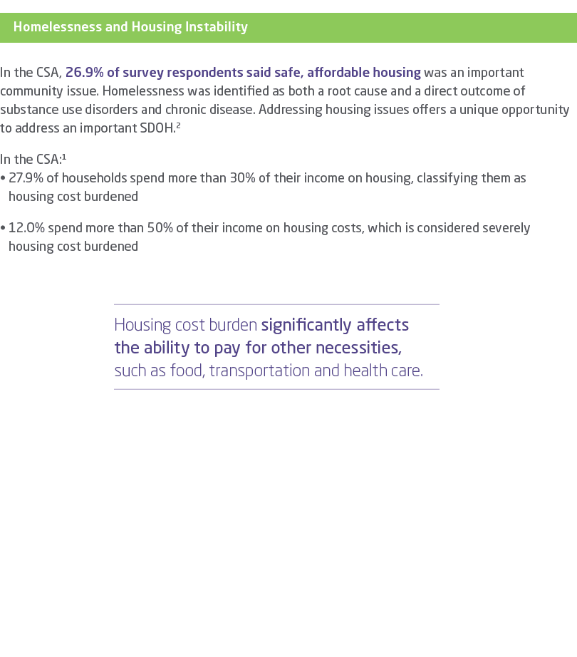 ￼ In the CSA, 26.9% of survey respondents said safe, affordable housing was an important community issue. Homelessnes...