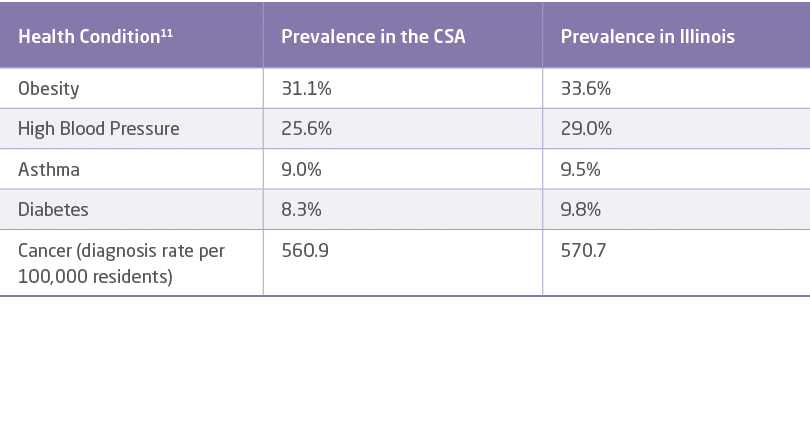 Health Condition11,Prevalence in the CSA,Prevalence in Illinois,Obesity,31.1%,33.6%,High Blood Pressure,25.6%,29.0%,A...