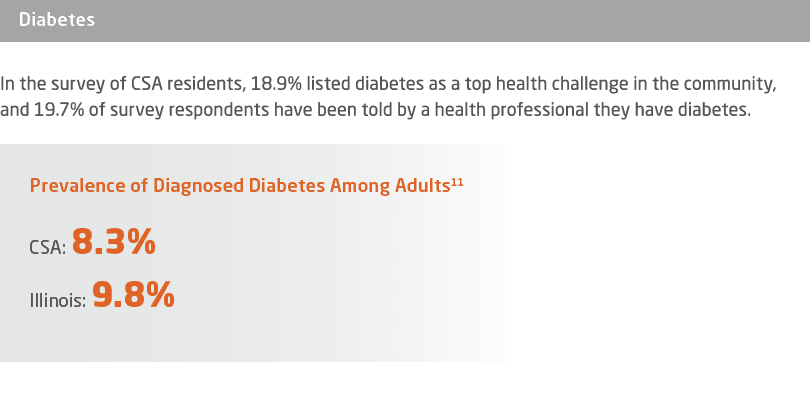 ￼ In the survey of CSA residents, 18.9% listed diabetes as a top health challenge in the community, and 19.7% of surv...