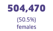  504,470 (50.5%) females