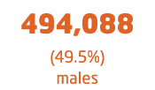  494,088 (49.5%) males 
