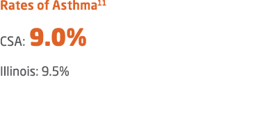 Rates of Asthma11 CSA: 9.0% Illinois: 9.5% 