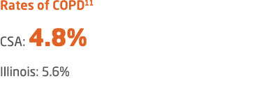 Rates of COPD11 CSA: 4.8% Illinois: 5.6% 