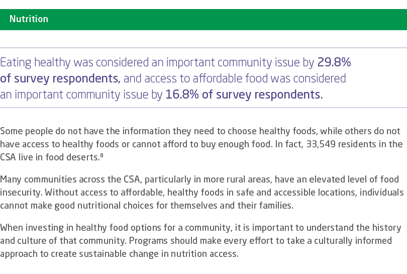 ￼ Eating healthy was considered an important community issue by 29.8% of survey respondents, and access to affordable...