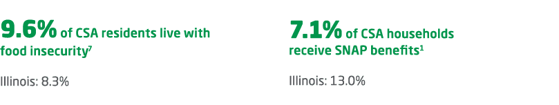 9.6% of CSA residents live with food insecurity7 Illinois: 8.3% 7.1% of CSA households receive SNAP benefits1 Illinoi...