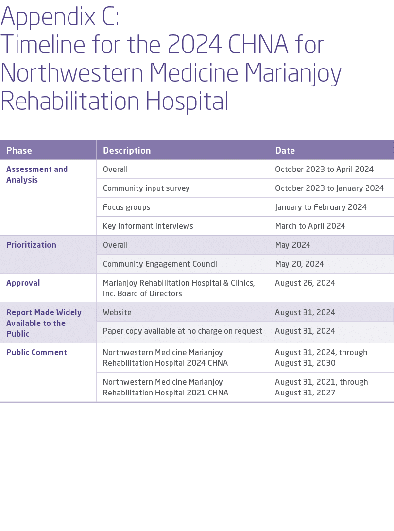 Appendix C: Timeline for the 2024 CHNA for Northwestern Medicine Marianjoy Rehabilitation Hospital 