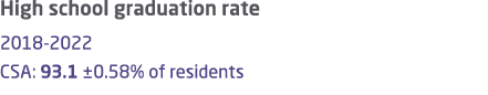 High school graduation rate 2018 2022 CSA: 93.1 ±0.58% of residents 