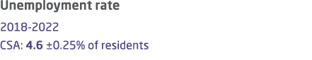 Unemployment rate 2018 2022 CSA: 4.6 ±0.25% of residents 