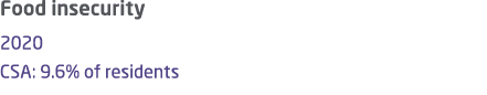 Food insecurity 2020 CSA: 9.6% of residents 
