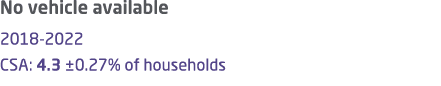 No vehicle available 2018 2022 CSA: 4.3 ±0.27% of households 