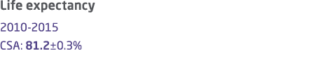 Life expectancy 2010 2015 CSA: 81.2±0.3% 