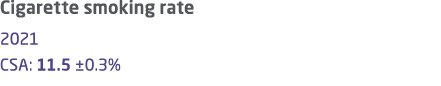 Cigarette smoking rate 2021 CSA: 11.5 ±0.3% 