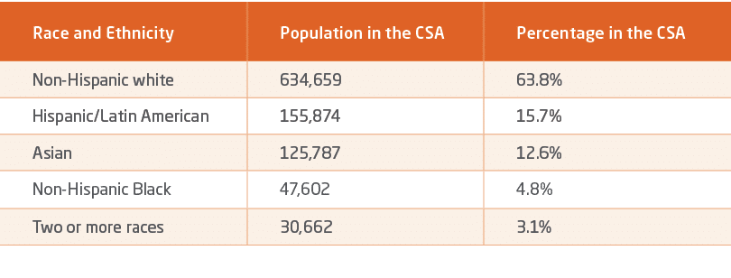 Race and Ethnicity,Population in the CSA,Percentage in the CSA,Non Hispanic white,634,659,63.8%,Hispanic/Latin Americ...