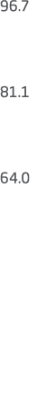96.7 81.1 64.0