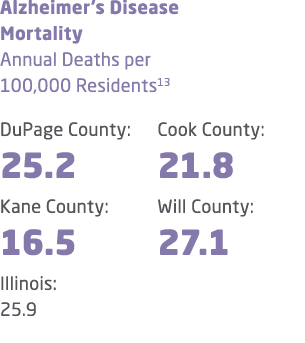Alzheimer’s Disease Mortality Annual Deaths per 100,000 Residents13 DuPage County: 25.2 Kane County: 16.5 Cook County...