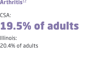 Arthritis12 CSA: 19.5% of adults Illinois: 20.4% of adults