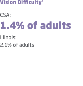 Vision Difficulty1 CSA: 1.4% of adults Illinois: 2.1% of adults