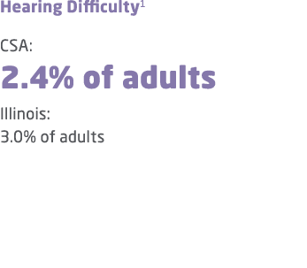 Hearing Difficulty1 CSA: 2.4% of adults Illinois: 3.0% of adults