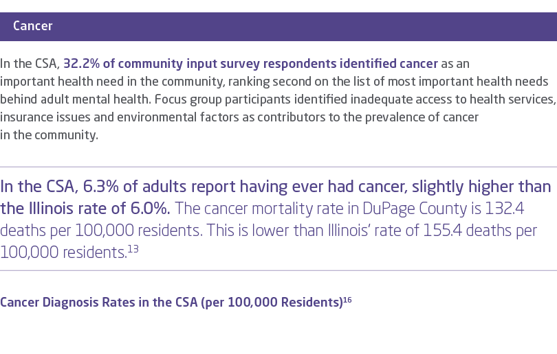 ￼ In the CSA, 32.2% of community input survey respondents identified cancer as an important health need in the commun...