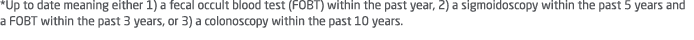 *Up to date meaning either 1) a fecal occult blood test (FOBT) within the past year, 2) a sigmoidoscopy within the pa...