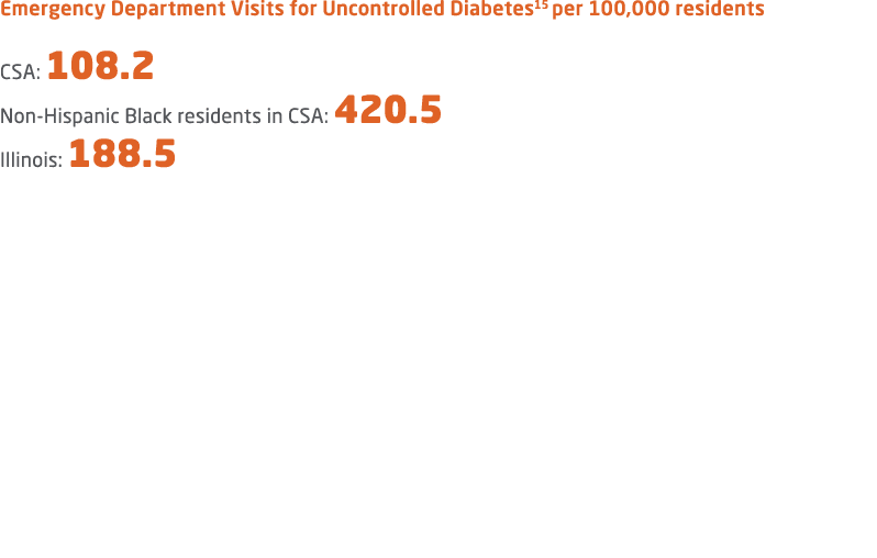 Emergency Department Visits for Uncontrolled Diabetes15 per 100,000 residents CSA: 108.2 Non Hispanic Black residents...