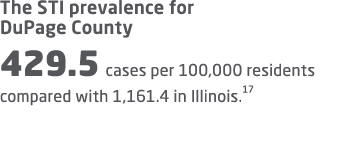 The STI prevalence for DuPage County 429.5 cases per 100,000 residents compared with 1,161.4 in Illinois.17 