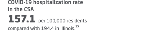 COVID 19 hospitalization rate in the CSA 157.1 per 100,000 residents compared with 194.4 in Illinois.15 