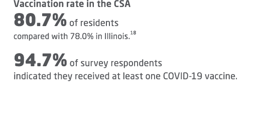 Vaccination rate in the CSA 80.7% of residents compared with 78.0% in Illinois.18 94.7% of survey respondents indicat...