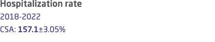 Hospitalization rate 2018 2022 CSA: 157.1±3.05% 