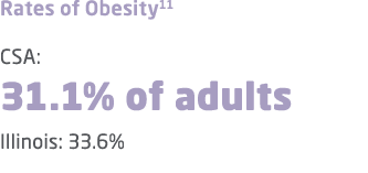 Rates of Obesity11 CSA: 31.1% of adults Illinois: 33.6% 