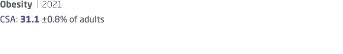 Obesity | 2021 CSA: 31.1 ±0.8% of adults 