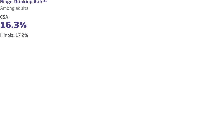 Binge Drinking Rate11 Among adults CSA: 16.3% Illinois: 17.2%