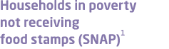 Households in poverty not receiving food stamps (SNAP)1