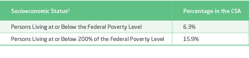 Socioeconomic Status1,Percentage in the CSA,Persons Living at or Below the Federal Poverty Level,6.3%,Persons Living ...