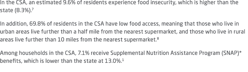 In the CSA, an estimated 9.6% of residents experience food insecurity, which is higher than the state (8.3%).7 In add...